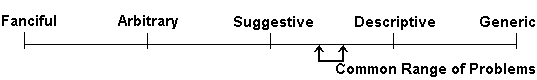 Distinctive->Suggestive->Descriptive->Generic
